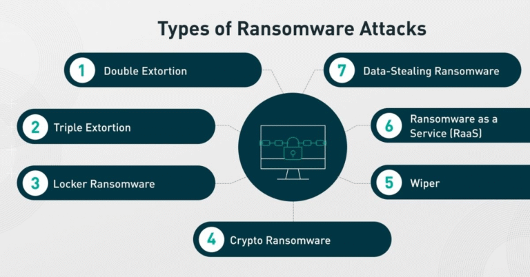What is a Ransomware Attack: Types and How Can You Prevent It?