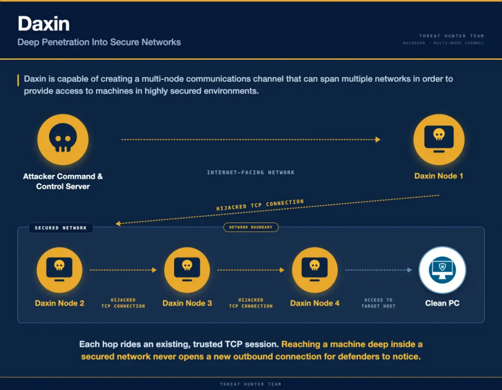 13-Year-Old China-Linked Malware Found Still Active on Manufacturer's Network