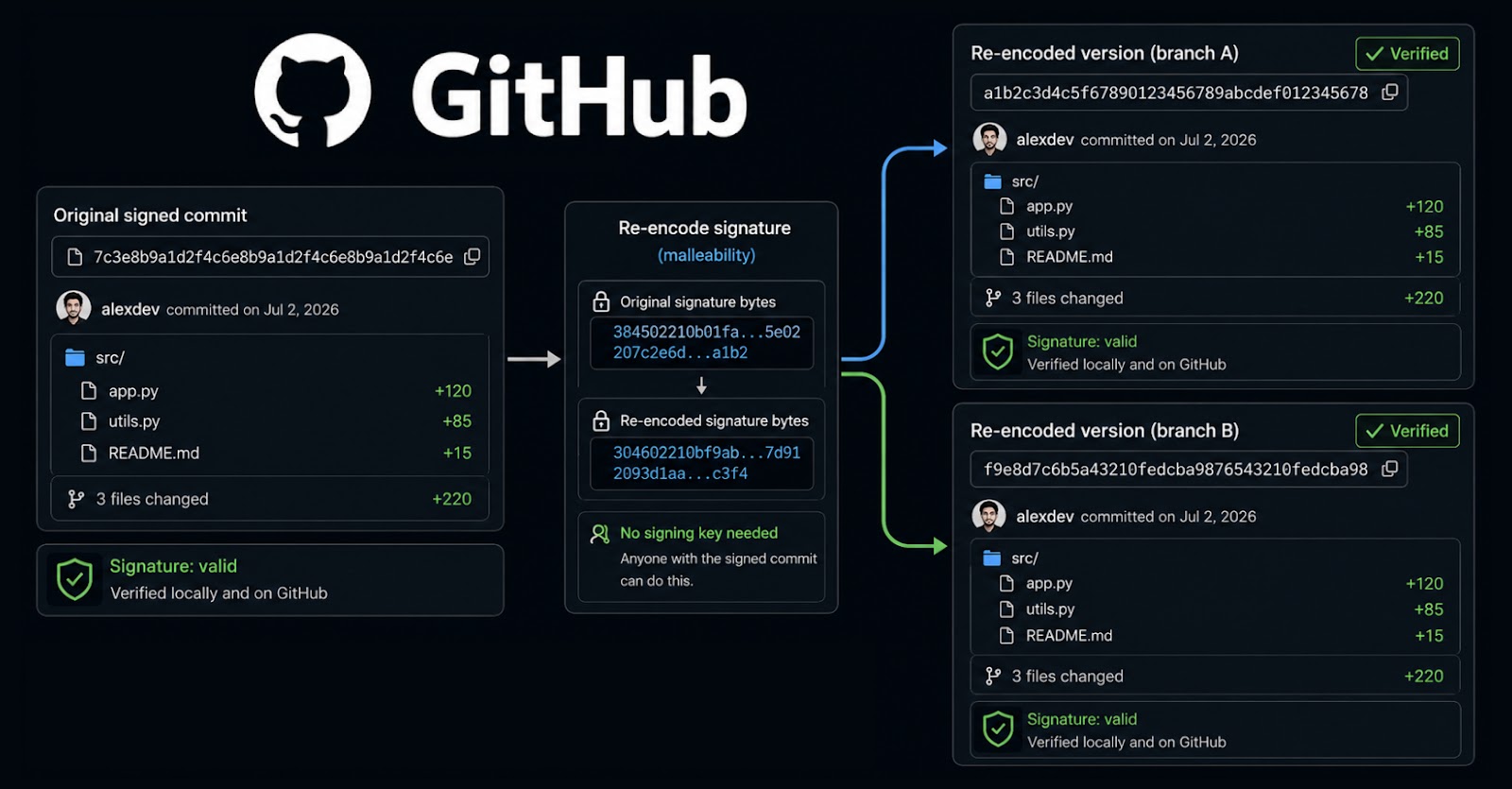 GitHub 'Verified' Commits Can Be Rewritten Into New Hashes Without Breaking Signatures