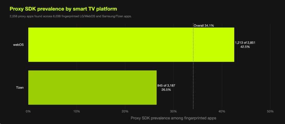 LG to Ban Residential Proxies from Smart TV Apps – Krebs on Security