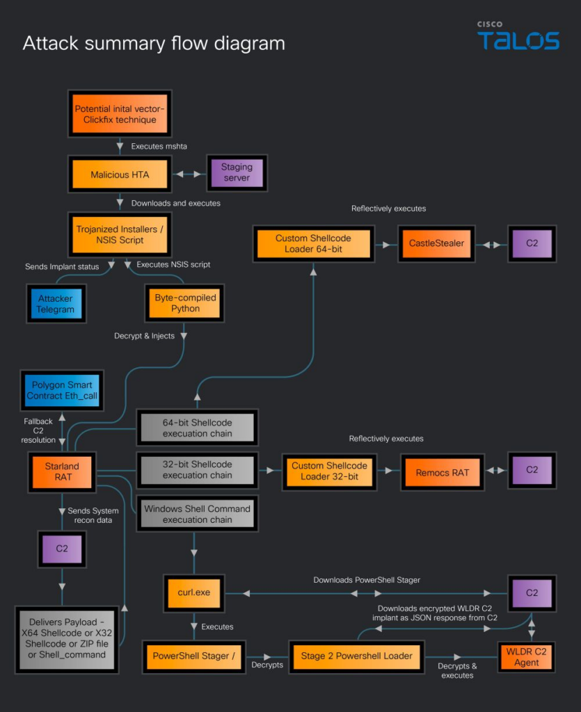 New Russian Campaign Uses Fake Webex and Zoom Installers to Deploy Starland RAT