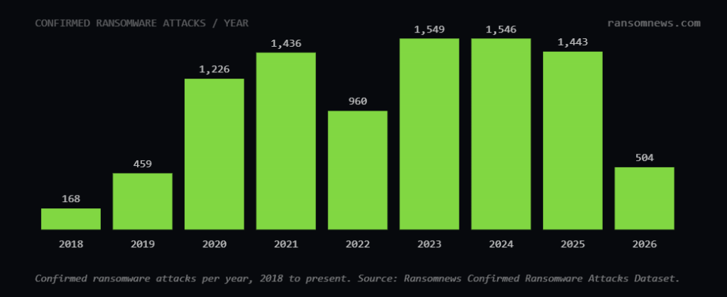 Ransomware Never Stopped: Over 9,000 Confirmed Attacks Since 2018