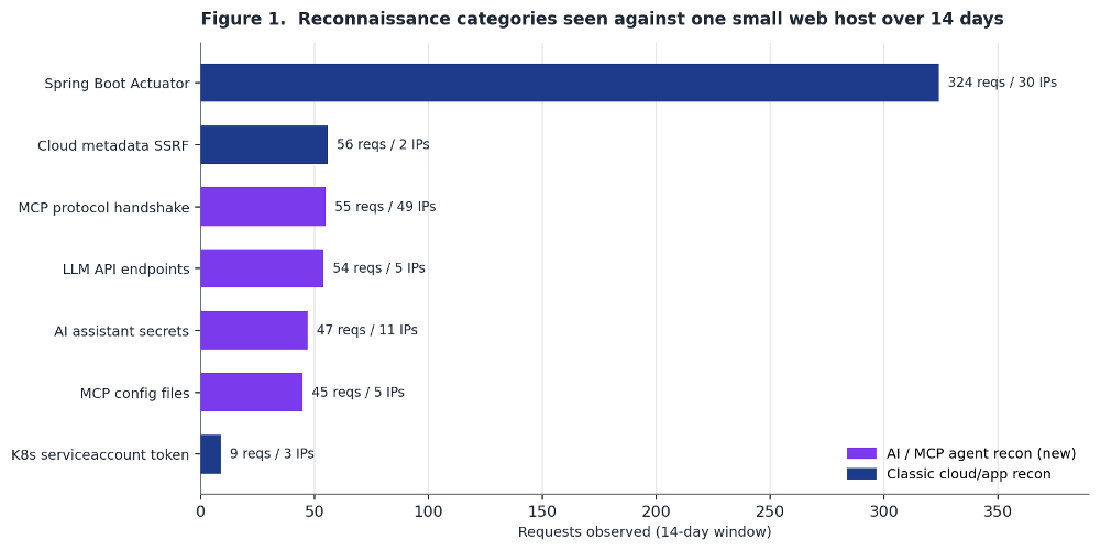 Categories